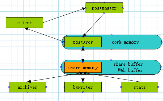 postgreSQL中用户与进程的联系